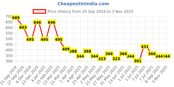 myntra.com KARATCART Silver-Plated Oxidised Contemporary Drop Earrings karatcart Price History Graph from 25 Sep 2024 to 2 Nov 2025