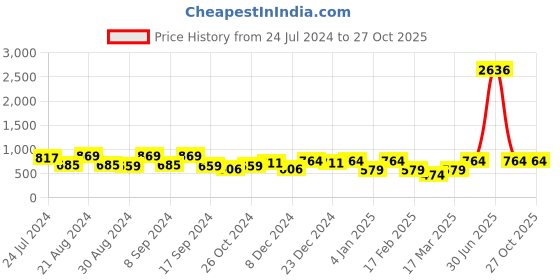 myntra.com KARATCART Silver-Plated Oxidised Contemporary Jhumkas karatcart Price History Graph from 24 Jul 2024 to 27 Oct 2025
