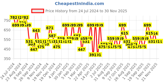 myntra.com KARATCART Silver-Plated Oxidised Geometric Drop Earrings karatcart Price History Graph from 24 Jul 2024 to 30 Nov 2025