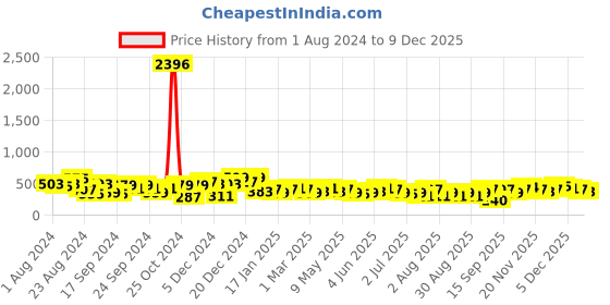 myntra.com KARATCART Silver-Plated Oxidised Jhumkas karatcart Price History Graph from 1 Aug 2024 to 9 Dec 2025