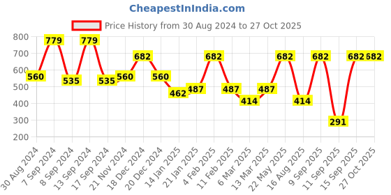 myntra.com KARATCART Silver-Plated Oxidised Necklace karatcart Price History Graph from 30 Aug 2024 to 27 Oct 2025