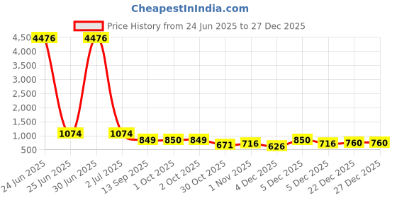 myntra.com KARATCART Silver-Plated Oxidised Peacock Design Hasli Jewellery Set karatcart Price History Graph from 24 Jun 2025 to 27 Dec 2025