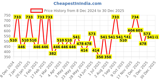 myntra.com KARATCART Silver-Plated Oxidised Peacock Design Kundan Stones Drop Earrings karatcart Price History Graph from 8 Dec 2024 to 30 Dec 2025