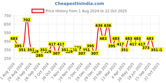 myntra.com KARATCART Silver Plated Oxidised Stone Studded And Beaded Jhumkas karatcart Price History Graph from 1 Aug 2024 to 21 Oct 2025