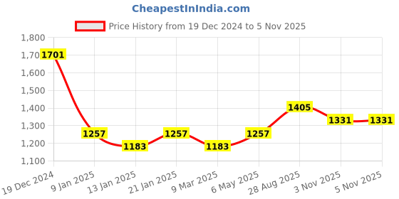 myntra.com KARATCART Silver-Plated Oxidised Stone-Studded & Pearls Beaded Jewellery Set karatcart Price History Graph from 19 Dec 2024 to 4 Nov 2025