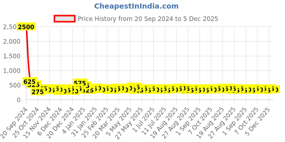 myntra.com KARATCART Silver-Plated Peacock Shaped Drop Earrings karatcart Price History Graph from 20 Sep 2024 to 5 Dec 2025