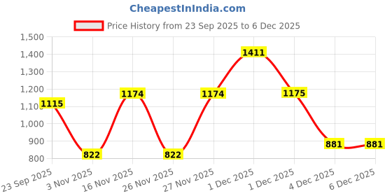 myntra.com KARATCART Silver-Plated Polki Kundan Studded & Beaded Jewellery Set karatcart Price History Graph from 23 Sep 2025 to 5 Dec 2025