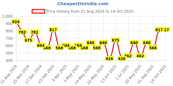myntra.com KARATCART Silver Plated Set Of 2 American Diamond Studded Bangles karatcart Price History Graph from 21 Aug 2024 to 14 Oct 2025