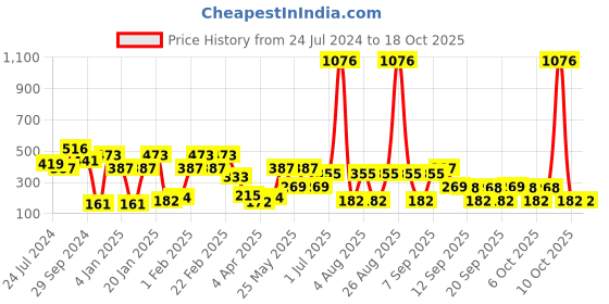 myntra.com KARATCART Silver-Plated Shaped Oval Drop Earrings karatcart Price History Graph from 24 Jul 2024 to 17 Oct 2025