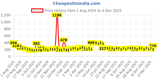myntra.com KARATCART Silver-Plated Stone Studded & Beaded Peacock Shaped Drop Earrings karatcart Price History Graph from 1 Aug 2024 to 4 Dec 2025