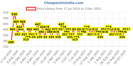 myntra.com KARATCART Silver-Plated Stone Studded Drop Earrings karatcart Price History Graph from 17 Jul 2024 to 5 Dec 2025