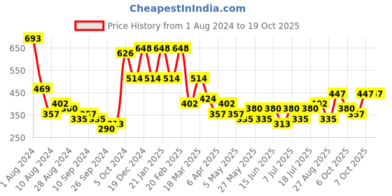 myntra.com KARATCART Silver-Plated Stone Studded Drop Earrings karatcart Price History Graph from 1 Aug 2024 to 17 Oct 2025