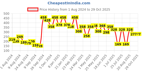 myntra.com KARATCART Silver-Plated Stone Studded Stud Earrings karatcart Price History Graph from 1 Aug 2024 to 28 Oct 2025