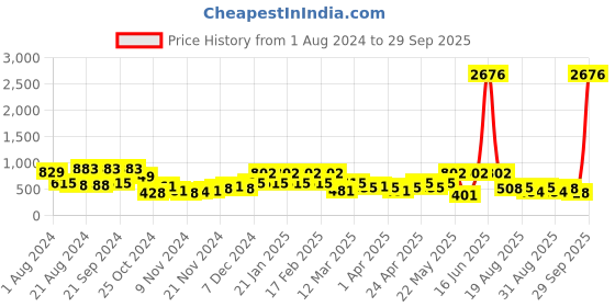 myntra.com KARATCART Silver Plated Studs Earrings karatcart Price History Graph from 1 Aug 2024 to 29 Sep 2025