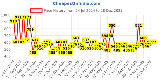 myntra.com KARATCART Silver Plated Studs Earrings karatcart Price History Graph from 24 Jul 2024 to 27 Dec 2025