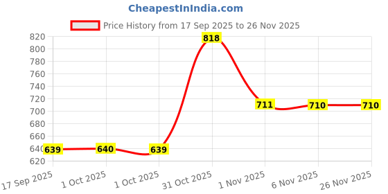 myntra.com KARATCART Silver-Plated Teardrop American Diamond Studded Drop Earrings karatcart Price History Graph from 17 Sep 2025 to 26 Nov 2025