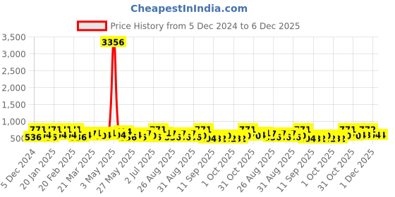 myntra.com KARATCART Silver-Plated Teardrop Shaped American Diamond Drop Earrings karatcart Price History Graph from 5 Dec 2024 to 5 Dec 2025