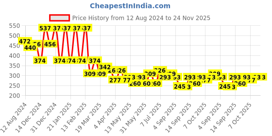 myntra.com KARATCART Silver-Plated White AD-Studded Finger Ring karatcart Price History Graph from 12 Aug 2024 to 24 Nov 2025