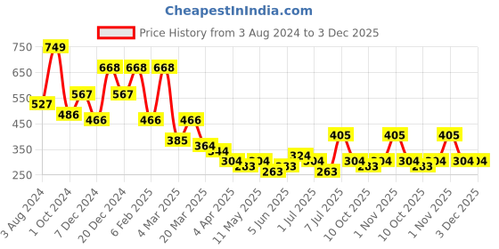 myntra.com KARATCART Silver-Plated White AD Studded Ring karatcart Price History Graph from 3 Aug 2024 to 2 Dec 2025