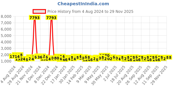 myntra.com KARATCART Silver-Plated White American Diamond & Cubic Zirconia Studded Handcrafted Jewellery Set karatcart Price History Graph from 4 Aug 2024 to 28 Nov 2025