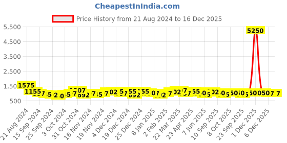 myntra.com KARATCART Silver-Plated White & Green CZ  Studded Handcrafted Jewellery Set karatcart Price History Graph from 21 Aug 2024 to 16 Dec 2025