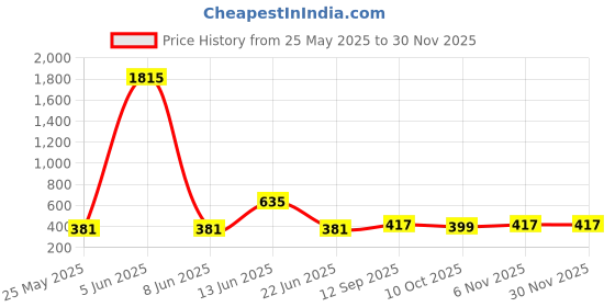 myntra.com KARATCART Silver-Plated White Austrian Crystal-Studded Finger Ring karatcart Price History Graph from 25 May 2025 to 29 Nov 2025