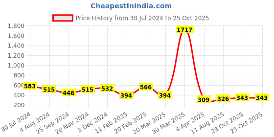 myntra.com KARATCART Silver-Plated White CZ-Studded Finger Ring karatcart Price History Graph from 30 Jul 2024 to 25 Oct 2025