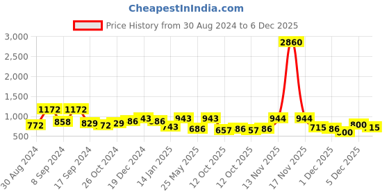 myntra.com KARATCART Silver-Plated White Kundan Studded & Beaded Jewellery Set karatcart Price History Graph from 30 Aug 2024 to 6 Dec 2025