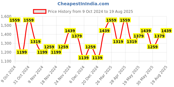 myntra.com KARATCART Silver-Toned & Blue American Diamond Circular Studs Earrings karatcart Price History Graph from 9 Oct 2024 to 19 Aug 2025