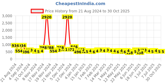 myntra.com KARATCART Silver-Toned & Green Cubic Zirconia-Studded Classic Studs Earrings karatcart Price History Graph from 21 Aug 2024 to 30 Oct 2025