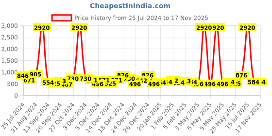 myntra.com KARATCART Silver-Toned & Pink Classic Studs Earrings karatcart Price History Graph from 25 Jul 2024 to 16 Nov 2025