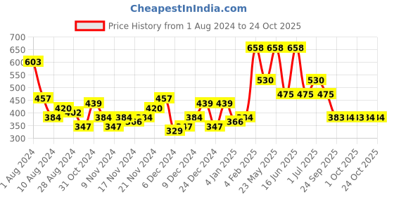 myntra.com KARATCART Silver-Toned & White Circular Drop Earrings karatcart Price History Graph from 1 Aug 2024 to 23 Oct 2025