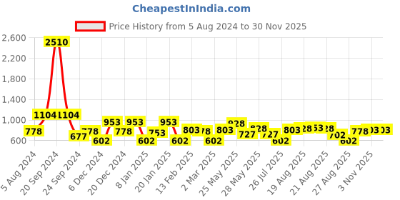 myntra.com KARATCART Silver-Toned & White Kundan Studded Kamarbandh karatcart Price History Graph from 5 Aug 2024 to 30 Nov 2025