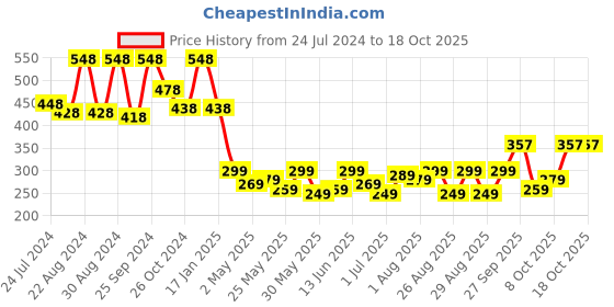 myntra.com KARATCART Silver-Toned & White Kundand Studded Drop Earrings karatcart Price History Graph from 24 Jul 2024 to 17 Oct 2025