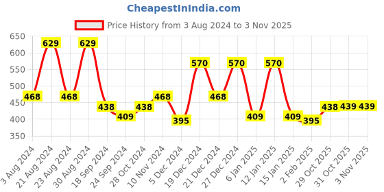 myntra.com KARATCART Silver-Toned & White Set of 4 Classic Studs Earrings karatcart Price History Graph from 3 Aug 2024 to 29 Oct 2025