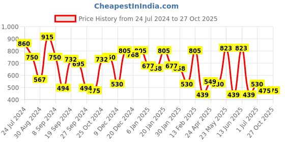 myntra.com KARATCART Silver-Toned Floral Jhumkas Earrings karatcart Price History Graph from 24 Jul 2024 to 27 Oct 2025