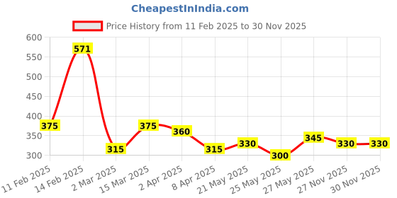 myntra.com KARATCART Silver-Toned Heart Design Elegant Austrian Crystal Adjustable Ring karatcart Price History Graph from 11 Feb 2025 to 29 Nov 2025