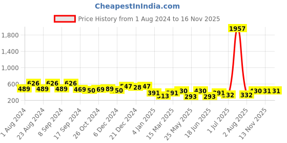 myntra.com KARATCART Silver-Toned Leaf Shaped Cubic Zirconia Studded Studs Earrings karatcart Price History Graph from 1 Aug 2024 to 15 Nov 2025