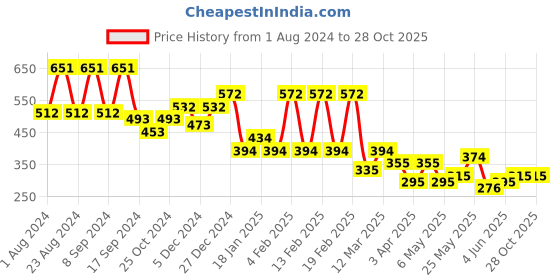 myntra.com KARATCART Silver Toned Love Forever Elegant Couple Rings karatcart Price History Graph from 1 Aug 2024 to 27 Oct 2025
