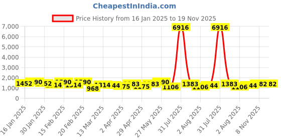 myntra.com KARATCART Sliver-Plated American Diamond Studded Jewellery Set karatcart Price History Graph from 16 Jan 2025 to 19 Nov 2025