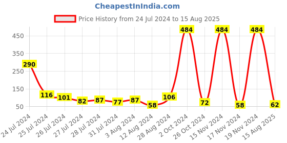 myntra.com KARATCART Swastika Design Green Meena & Kundan Rakhi with Roli Chawal karatcart Price History Graph from 24 Jul 2024 to 15 Aug 2025
