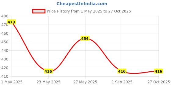 myntra.com KARATCART Unisex Silver Elegant Couple Adjustable Ring karatcart Price History Graph from 1 May 2025 to 27 Oct 2025