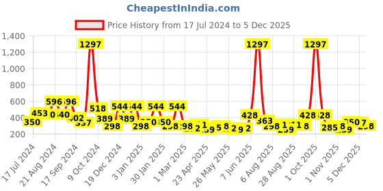 myntra.com KARATCART White & Black Gold-Plated Kundan-Studded & Beaded Mangalsutra With Earrings karatcart Price History Graph from 17 Jul 2024 to 5 Dec 2025