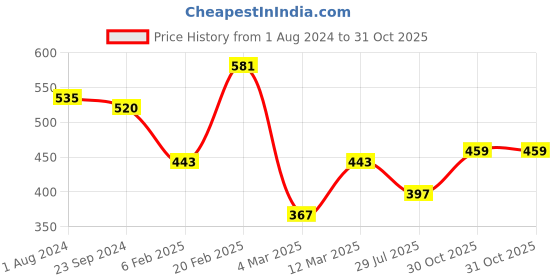 myntra.com KARATCART White & Black Gold-Plated Kundan-Studded & Beaded Mangalsutra With Earrings karatcart Price History Graph from 1 Aug 2024 to 30 Oct 2025