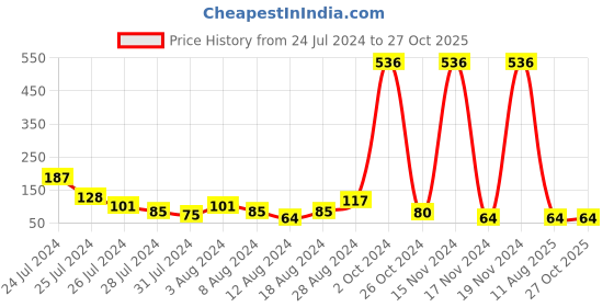 myntra.com KARATCART White Pearl & Polki Kundan Rakhi with Roli Chawal karatcart Price History Graph from 24 Jul 2024 to 27 Oct 2025