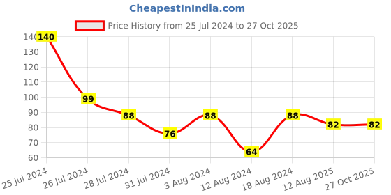 myntra.com KARATCART White Snake Design Meenakari Kundan Rakhi with Roli Chawal karatcart Price History Graph from 25 Jul 2024 to 26 Oct 2025