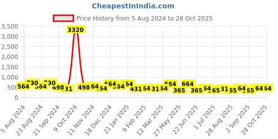 myntra.com KARATCART Women Blue & White Studded Kundan Necklace karatcart Price History Graph from 5 Aug 2024 to 27 Oct 2025