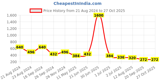myntra.com KARATCART Women Gold & Black Kundan Handcrafted Charm Bracelet karatcart Price History Graph from 21 Aug 2024 to 27 Oct 2025