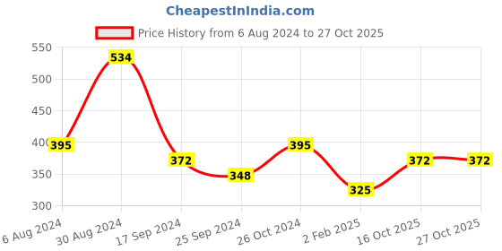 myntra.com KARATCART Women Gold-Plated & Black Charm Bracelet karatcart Price History Graph from 6 Aug 2024 to 27 Oct 2025