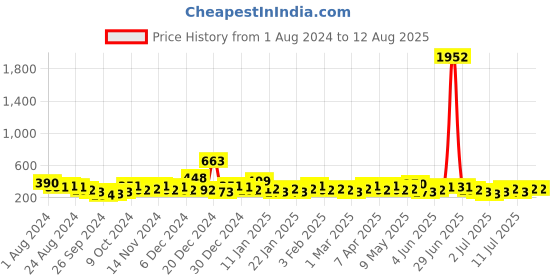 myntra.com KARATCART Women Gold-Plated & White Kundan Studded Hairband karatcart Price History Graph from 1 Aug 2024 to 11 Jul 2025